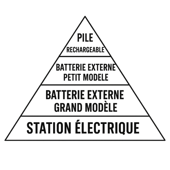 Pyramide de rechargement des appareils tactiques - piles, batteries externes, stations électriques, panneaux solaires